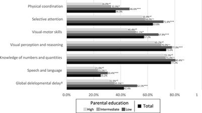 Parental Education and Unmet Therapeutic Needs Among School-Aged Children With Developmental Delays: A Pooled Cross-Sectional Survey in Aachen, Germany